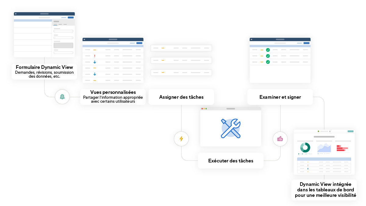 affichage dynamique de la gestion des processus de la plateforme