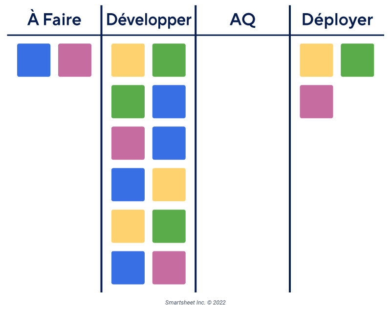 Tableau Kanban Avec Goulots D'etranglement