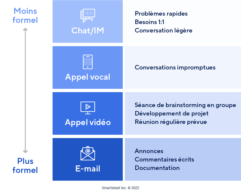  Infographie sur les directives de communication à distance